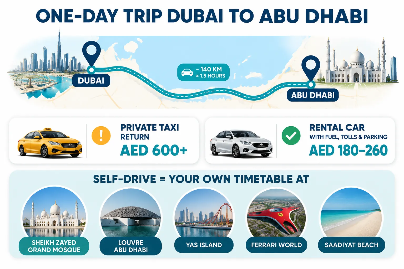Driving a rental car from Dubai to Abu Dhabi for a day trip