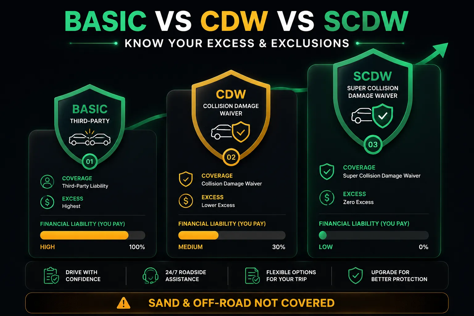 Basic vs CDW vs SCDW