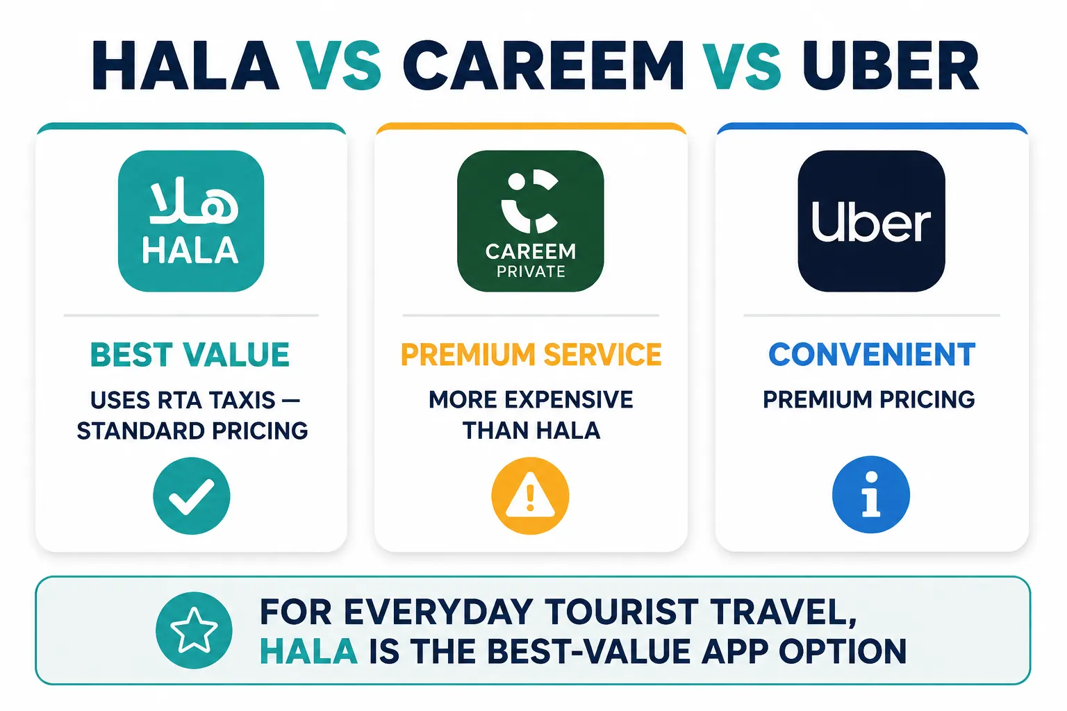 Comparing Hala, Careem and Uber for getting around Dubai
