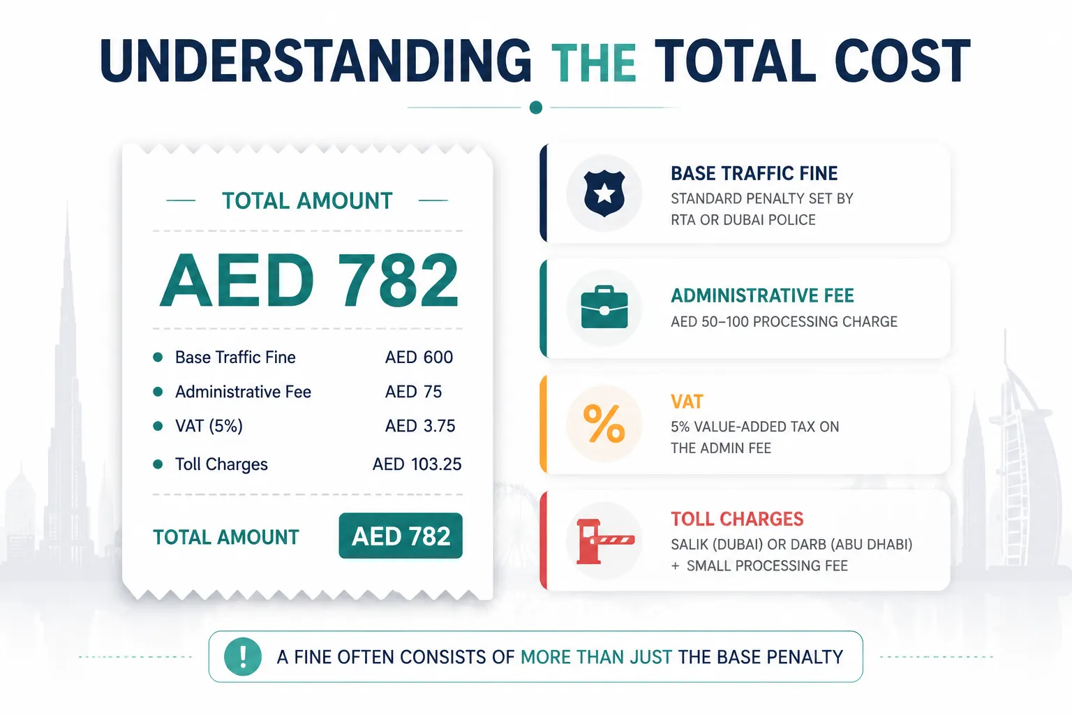 Breakdown of what a Dubai rental car fine actually includes