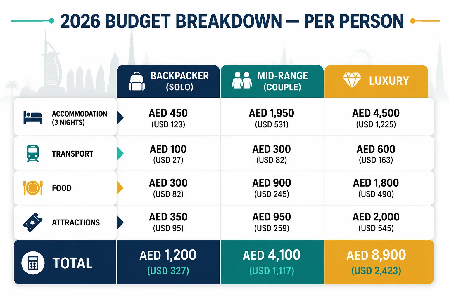 2026 per-person budget breakdown for a Jumeirah trip across three traveller styles