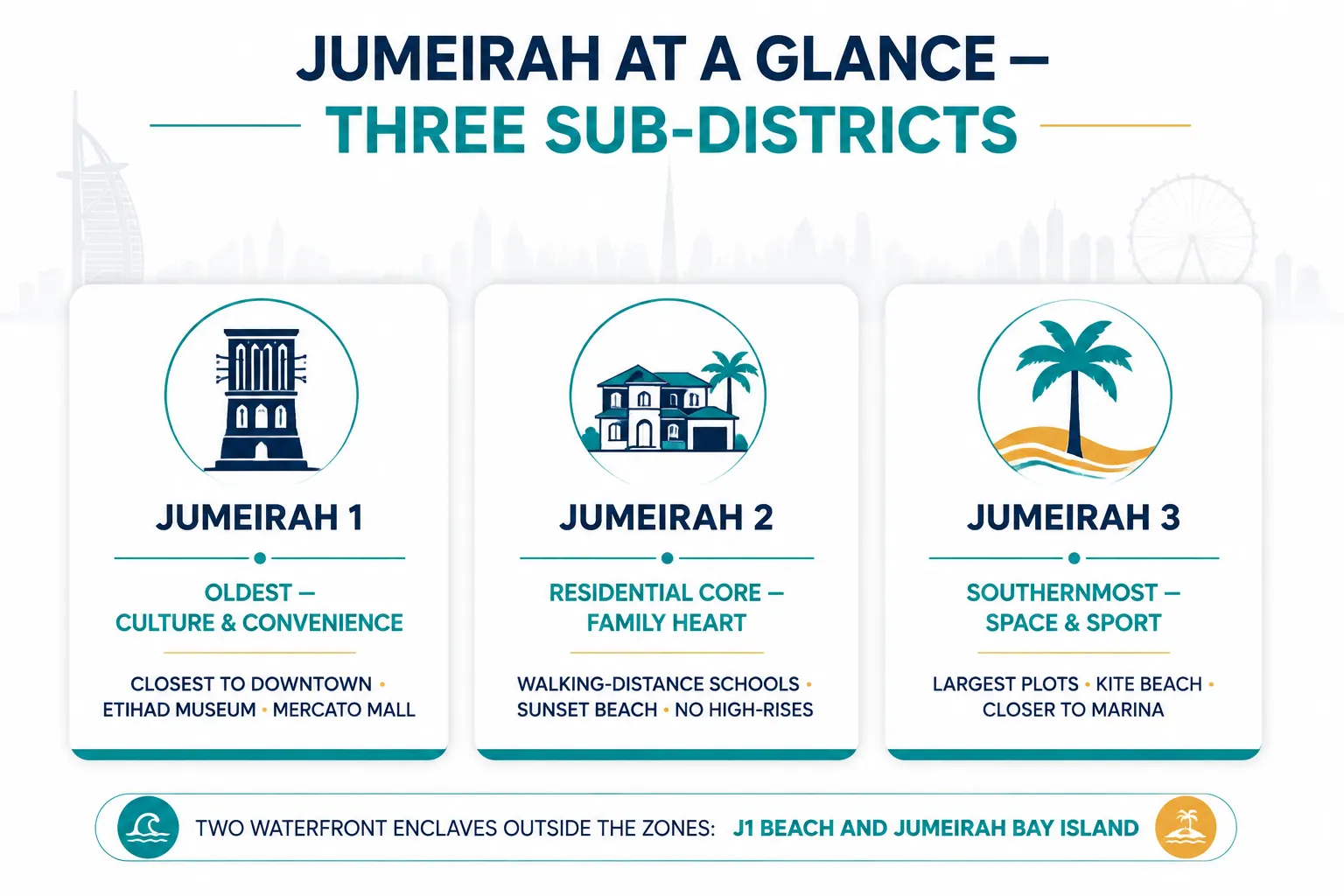 Overview of Jumeirah's three numbered sub-districts along the coast