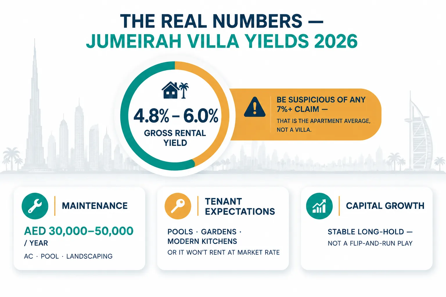 Real rental yields and running costs for Jumeirah villas